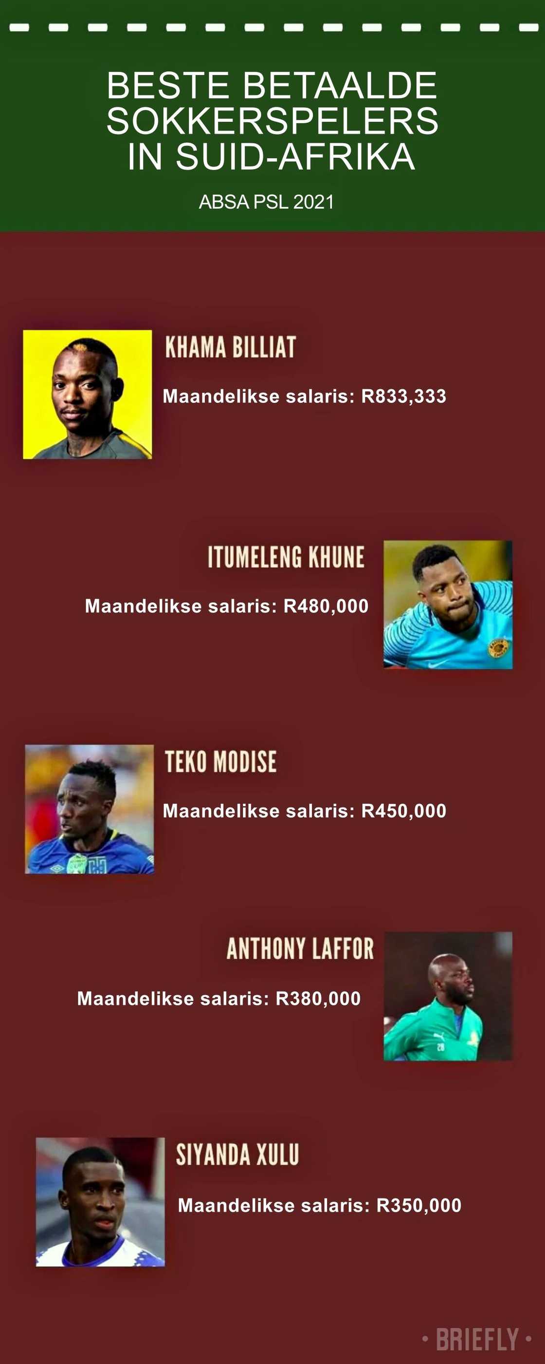 Top 10 beste betaalde sokkerspelers in Suid-Afrika ABSA PSL 2021 Top 10 beste betaalde sokkerspelers in Suid-Afrika ABSA PSL 2021