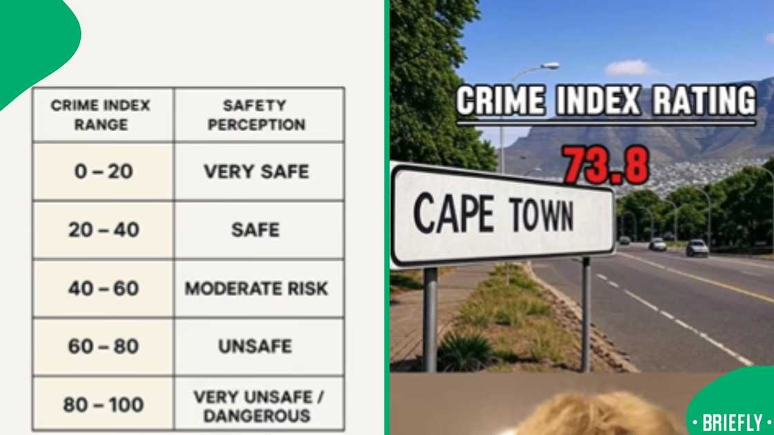 A content creator on TikTok shared their ranking of South African cities using crime index data