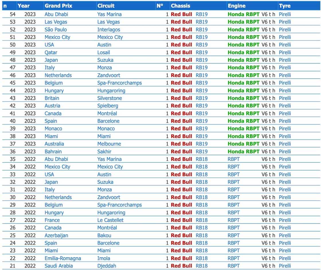 Max Verstappen wins stats