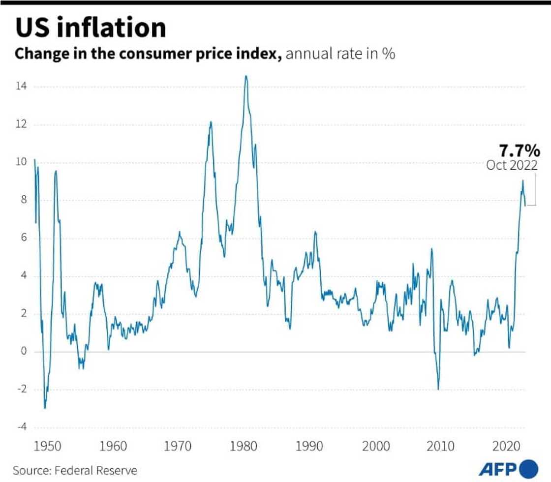 US inflation US inflation