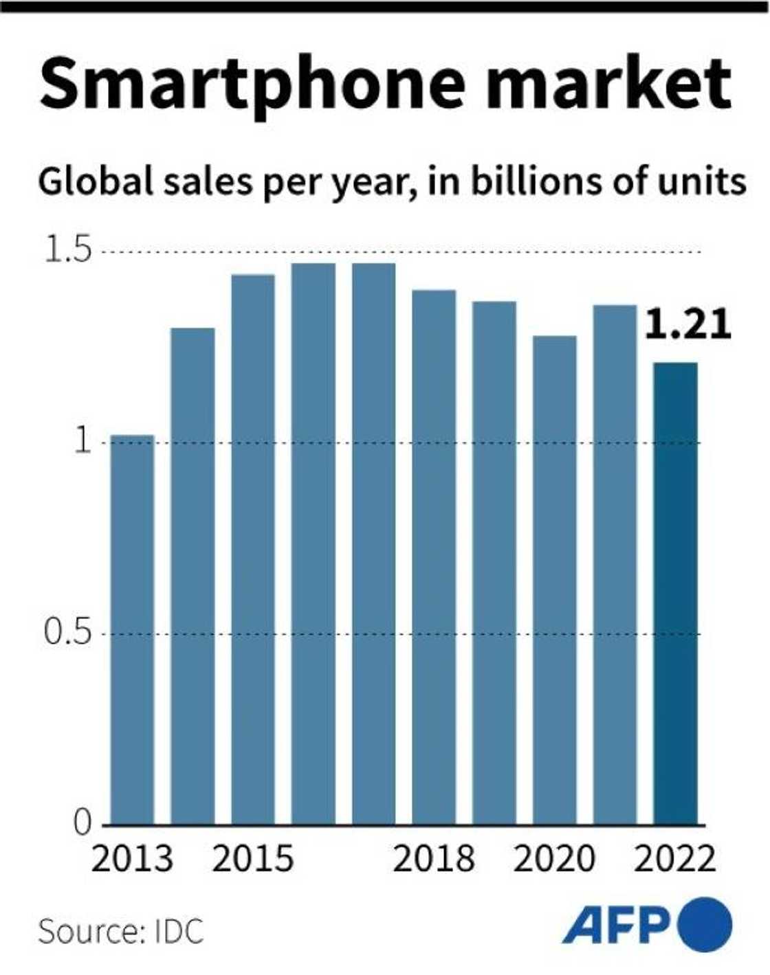 Global smartphone market Global smartphone market