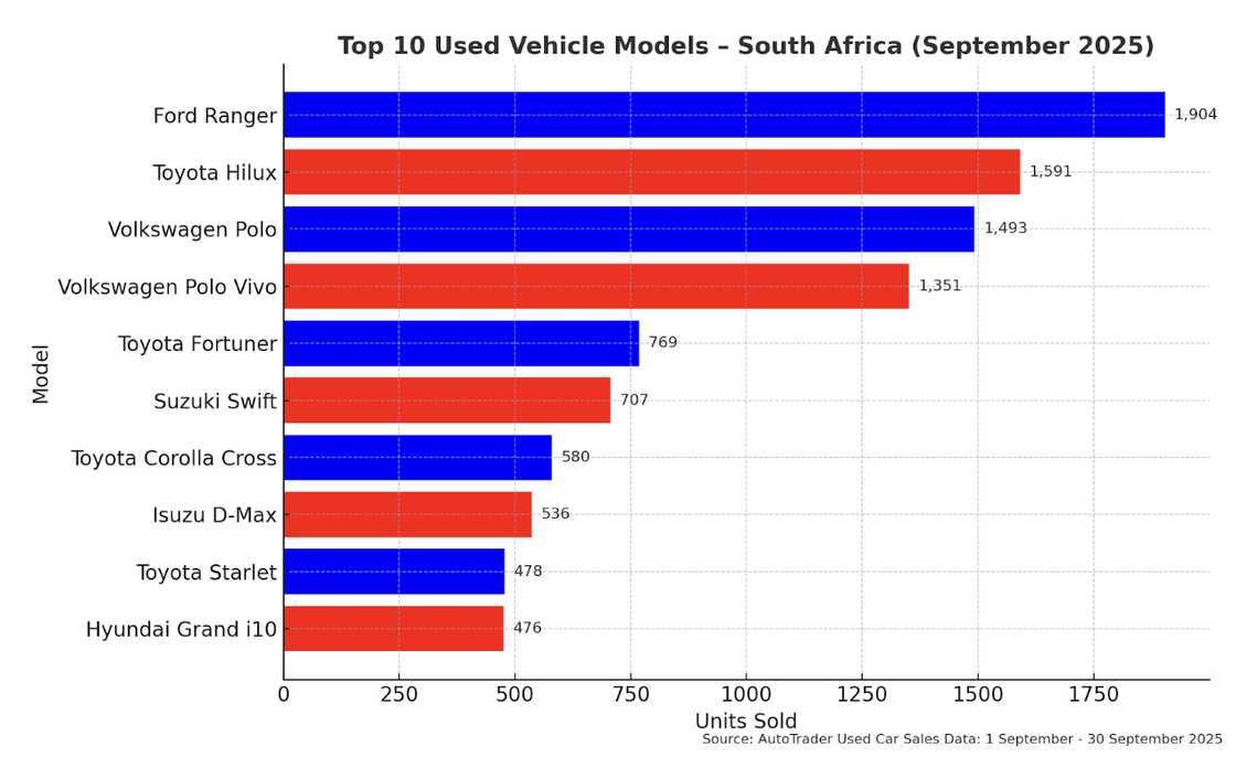 The Ford Ranger remains a popular favourite among buyers. The Ford Ranger remains a popular favourite among buyers.