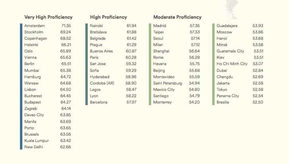 Kenyans ranked second best in English proficiency in Africa Kenyans ranked second best in English proficiency in Africa