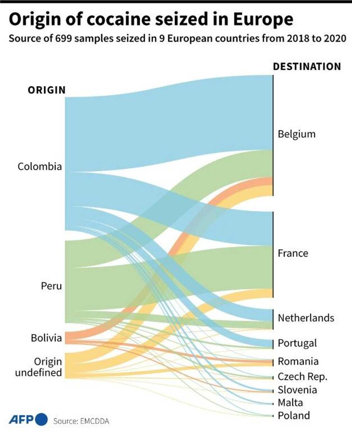 Origin of cocaine seized in Europe