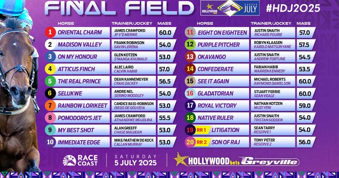 A nationally representative field will line up on Saturday 5 July for the 129th renewal of the R5 million Hollywoodbets Gr1 Durban July A nationally representative field will line up on Saturday 5 July for the 129th renewal of the R5 million Hollywoodbets Gr1 Durban July