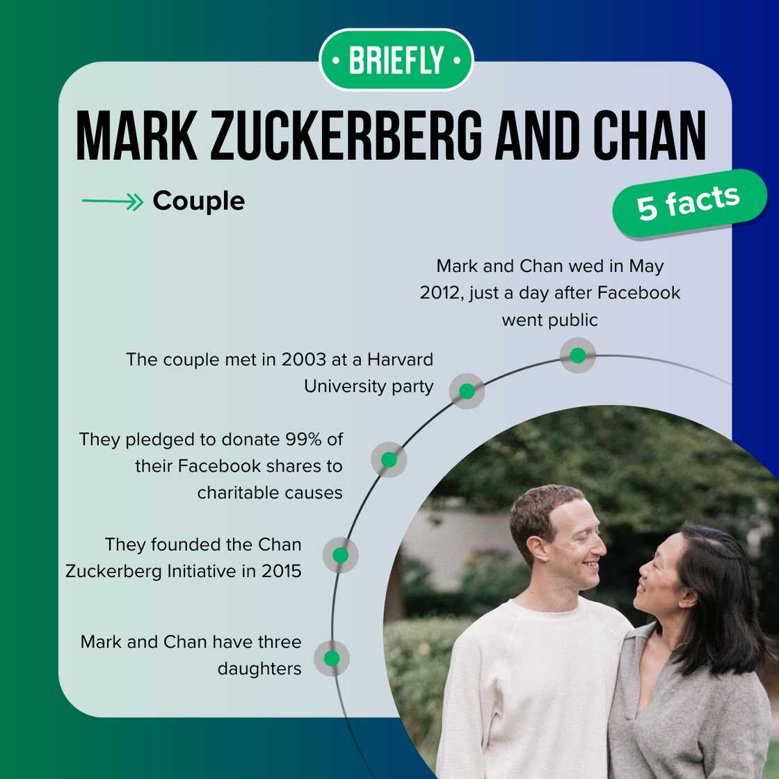 Facts about Mark Zuckerberg and Priscilla Chan Facts about Mark Zuckerberg and Priscilla Chan