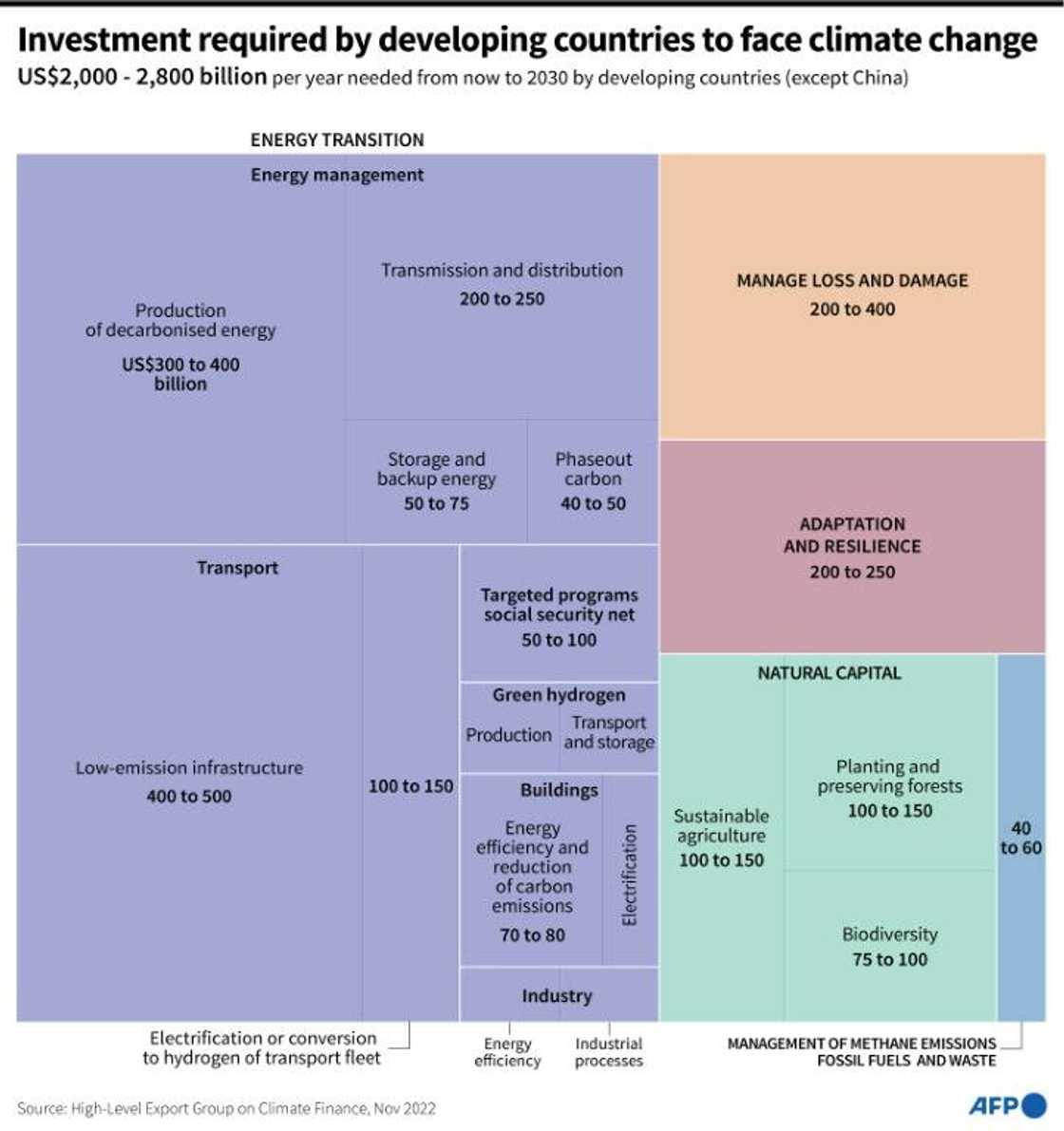 Investment required for developing countries to face climate change Investment required for developing countries to face climate change