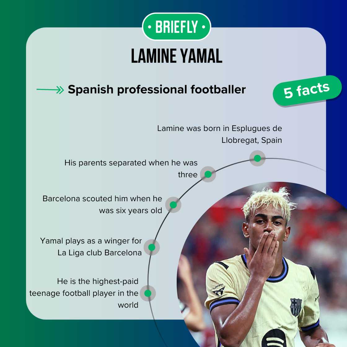 Facts about Lamine Yamal Facts about Lamine Yamal