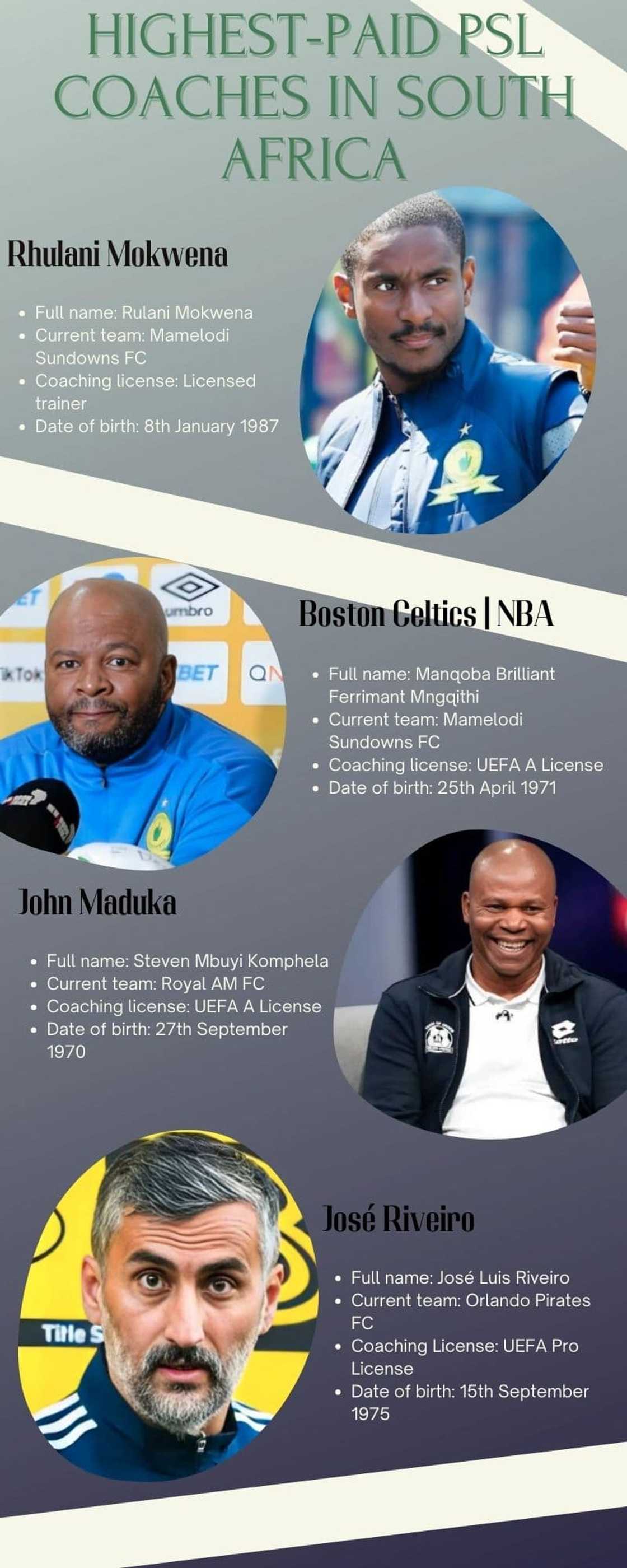 Highest-paid PSL coaches in South Africa