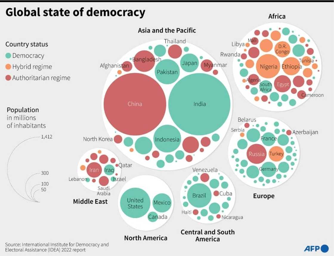 The global state of democracy