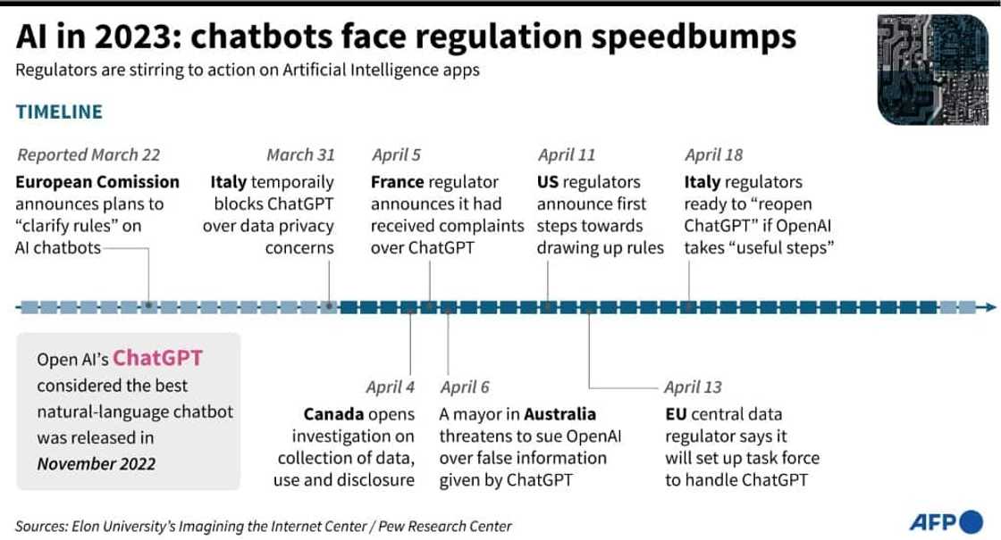 AI in 2023: chatbots face regulation speedbumps AI in 2023: chatbots face regulation speedbumps