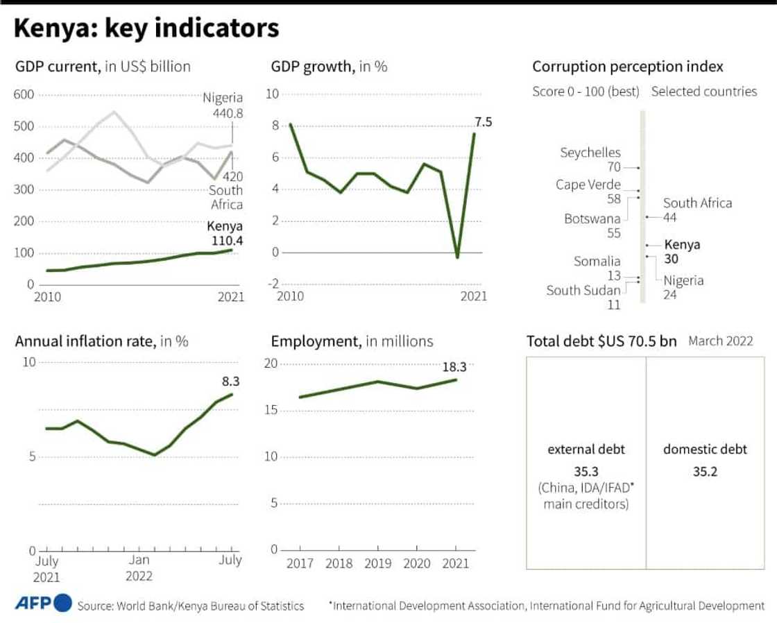 Key indicators for Kenya