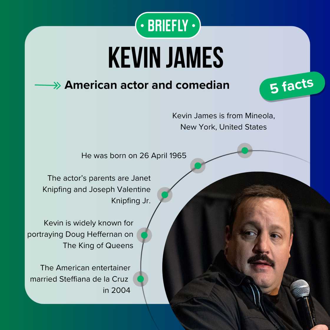 Fast five facts about Kevin James. Fast five facts about Kevin James.