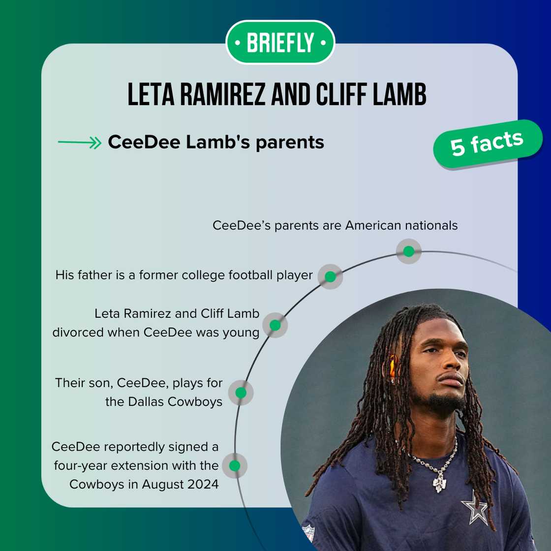 Facts about CeeDee Lamb's parents Facts about CeeDee Lamb's parents