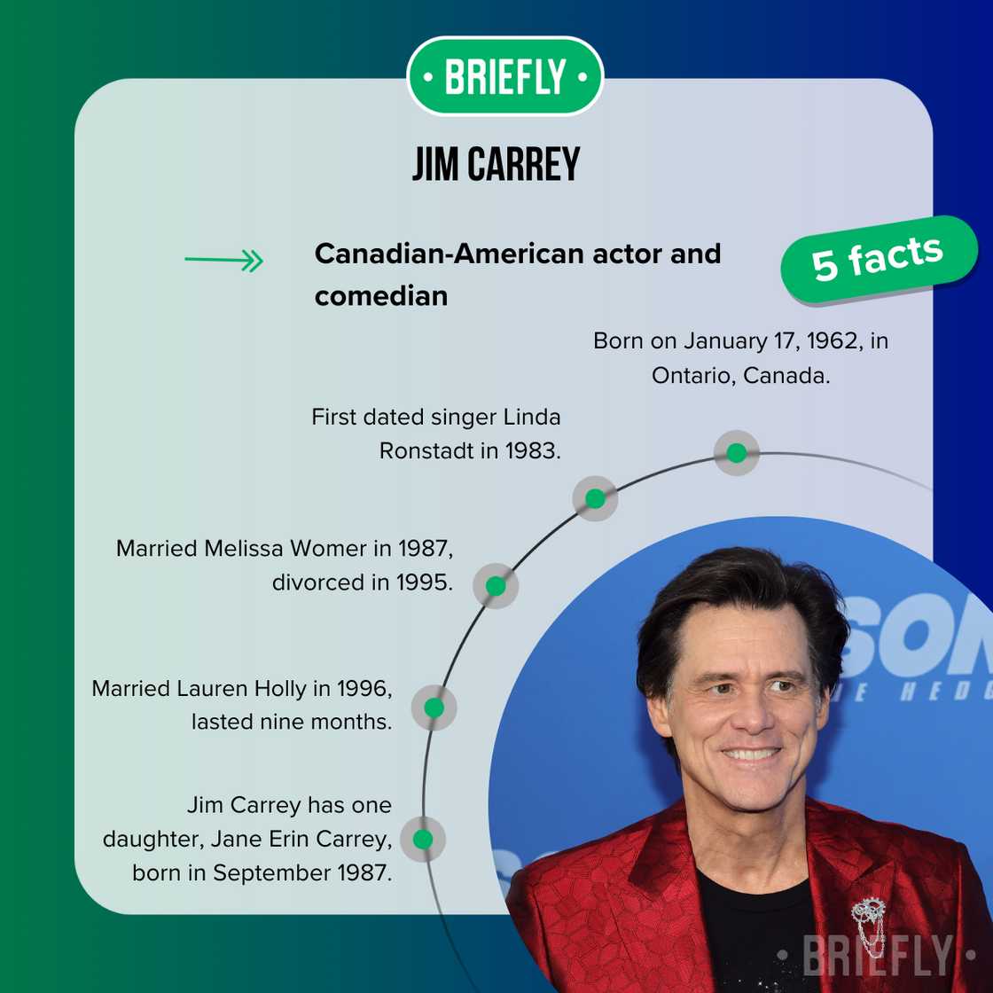 Facts about Jim Carrey