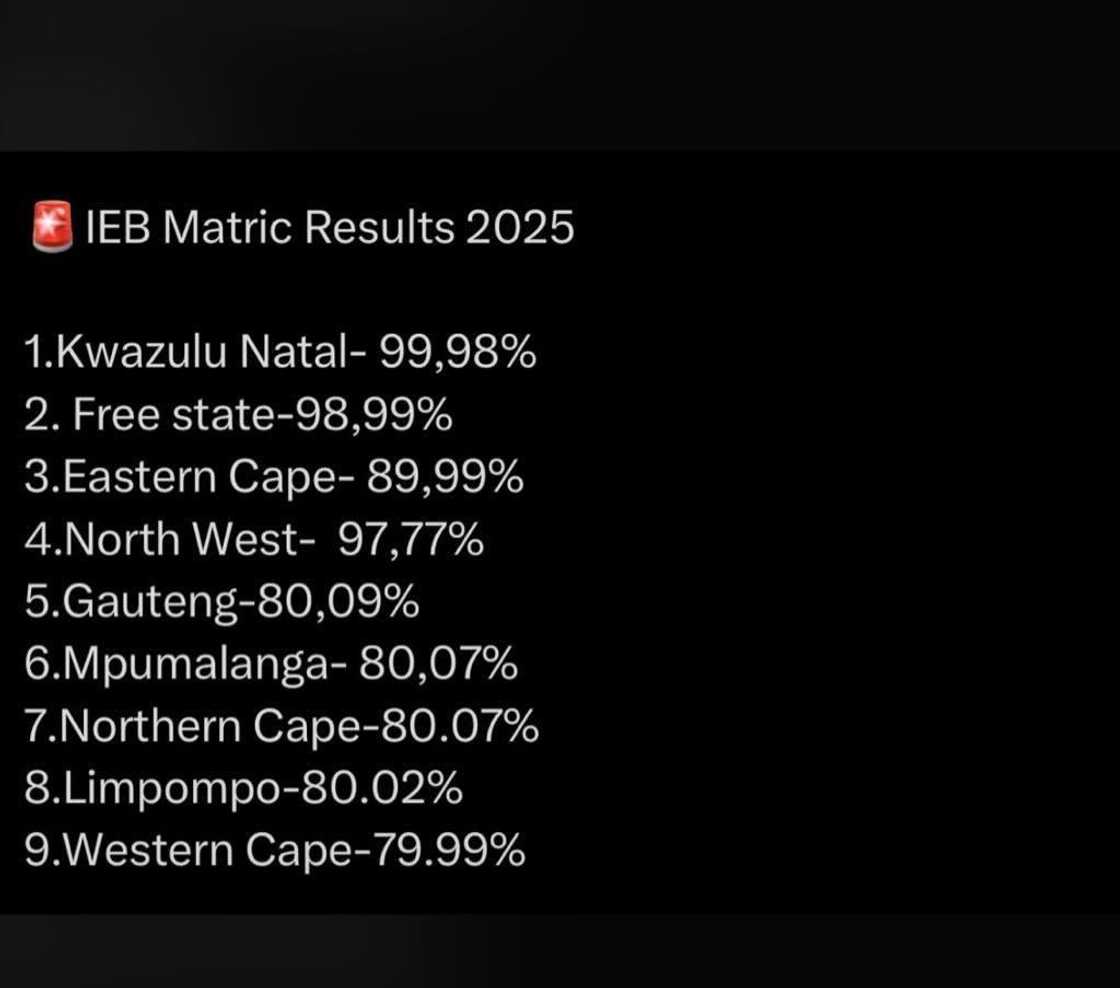 KZN led the way when it came to the IEB results as well