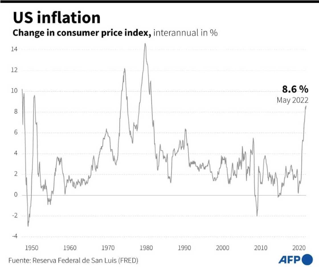 US inflation US inflation