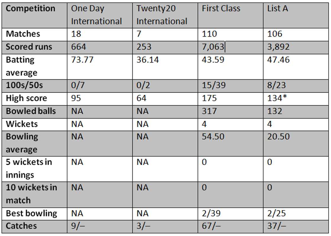 Rassie van der Dussen biography: age, wife, family, school, stats and net worth Rassie van der Dussen biography: age, wife, family, school, stats and net worth