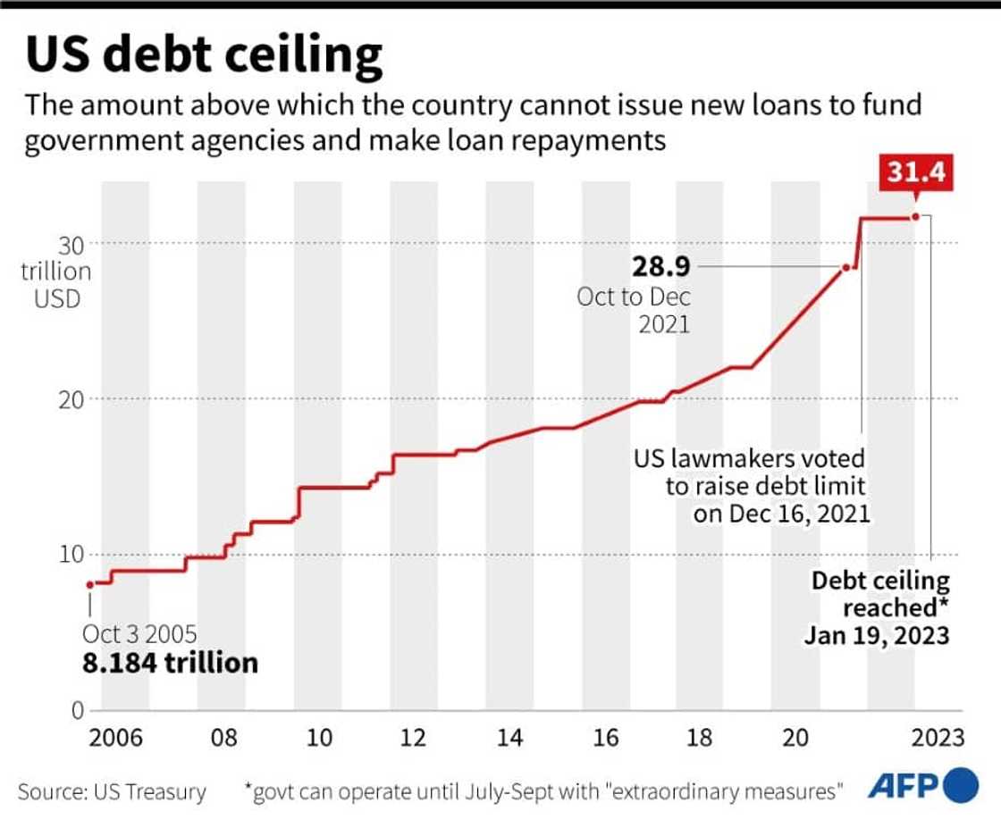 US debt ceiling US debt ceiling