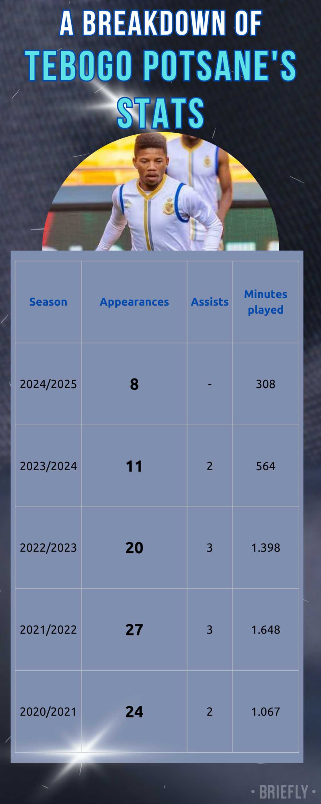 Tebogo Potsane's impact at Kaizer Chiefs Tebogo Potsane's impact at Kaizer Chiefs