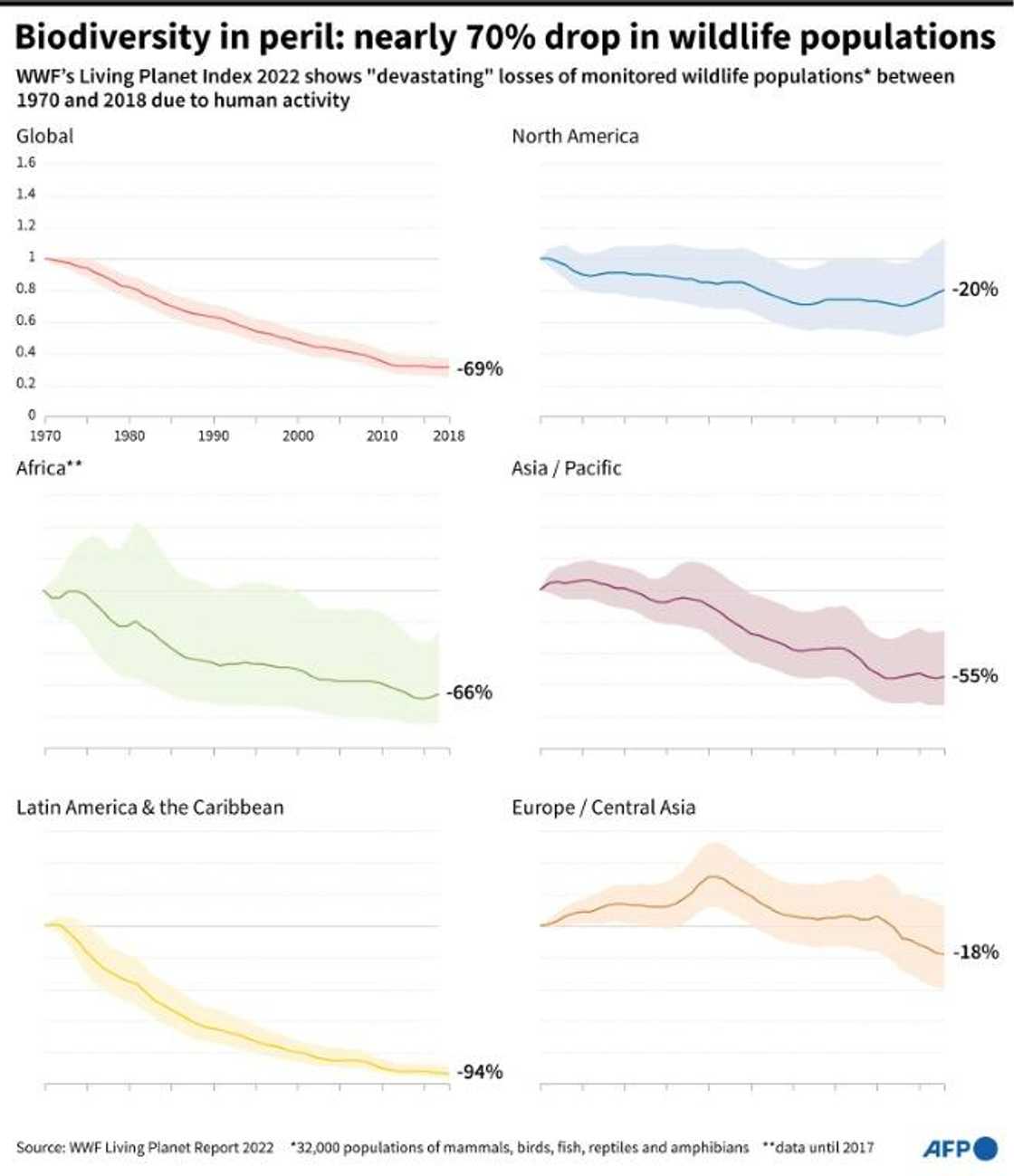 The 2022 global Living Planet Index, which shows a 69% decline of monitored wildlife populations The 2022 global Living Planet Index, which shows a 69% decline of monitored wildlife populations