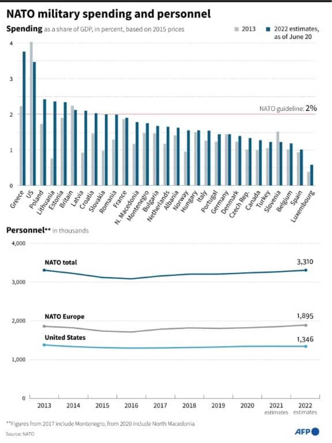 NATO military spending and personnel