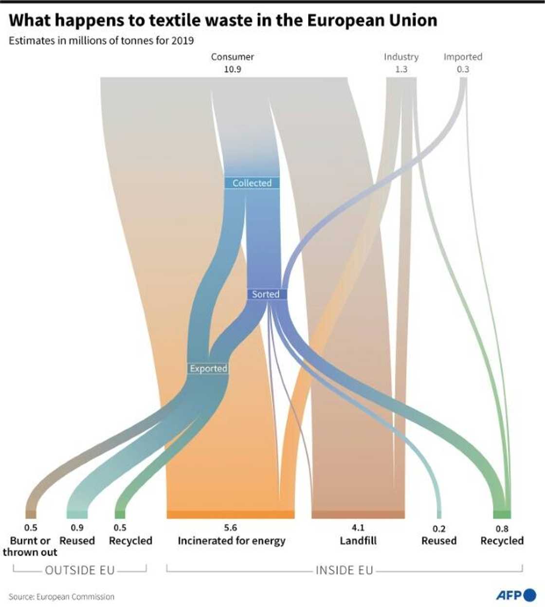 What happens to textile waste in the European Union What happens to textile waste in the European Union