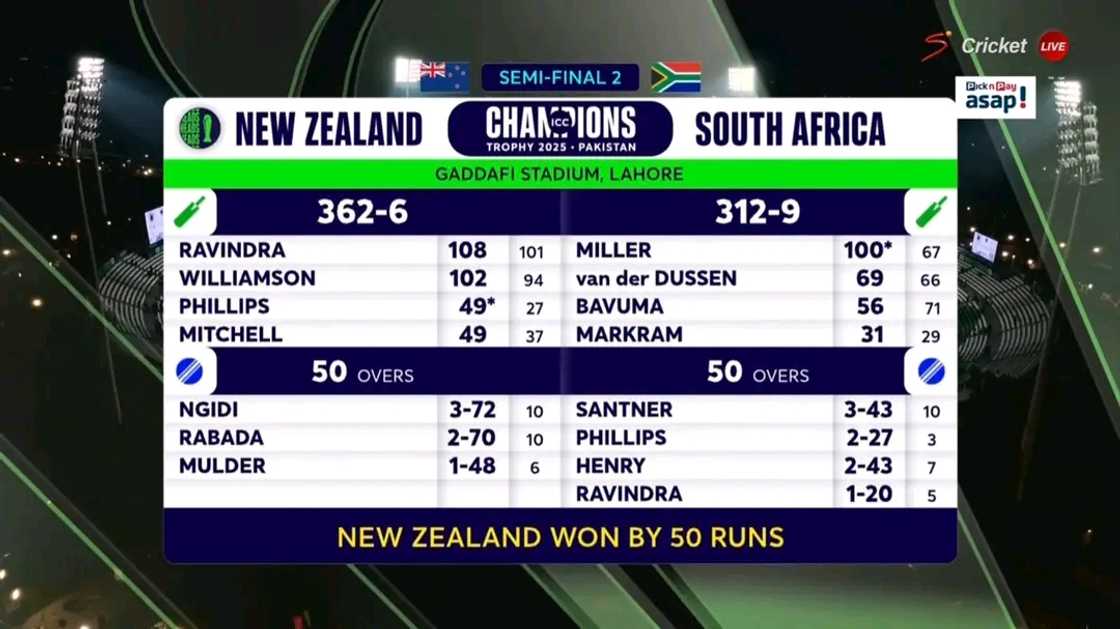 David Miller was left with too much to do as the Proteas suffered a 50-run defeat to New Zealand in the Champions Trophy semi-final in Lahore. David Miller was left with too much to do as the Proteas suffered a 50-run defeat to New Zealand in the Champions Trophy semi-final in Lahore.