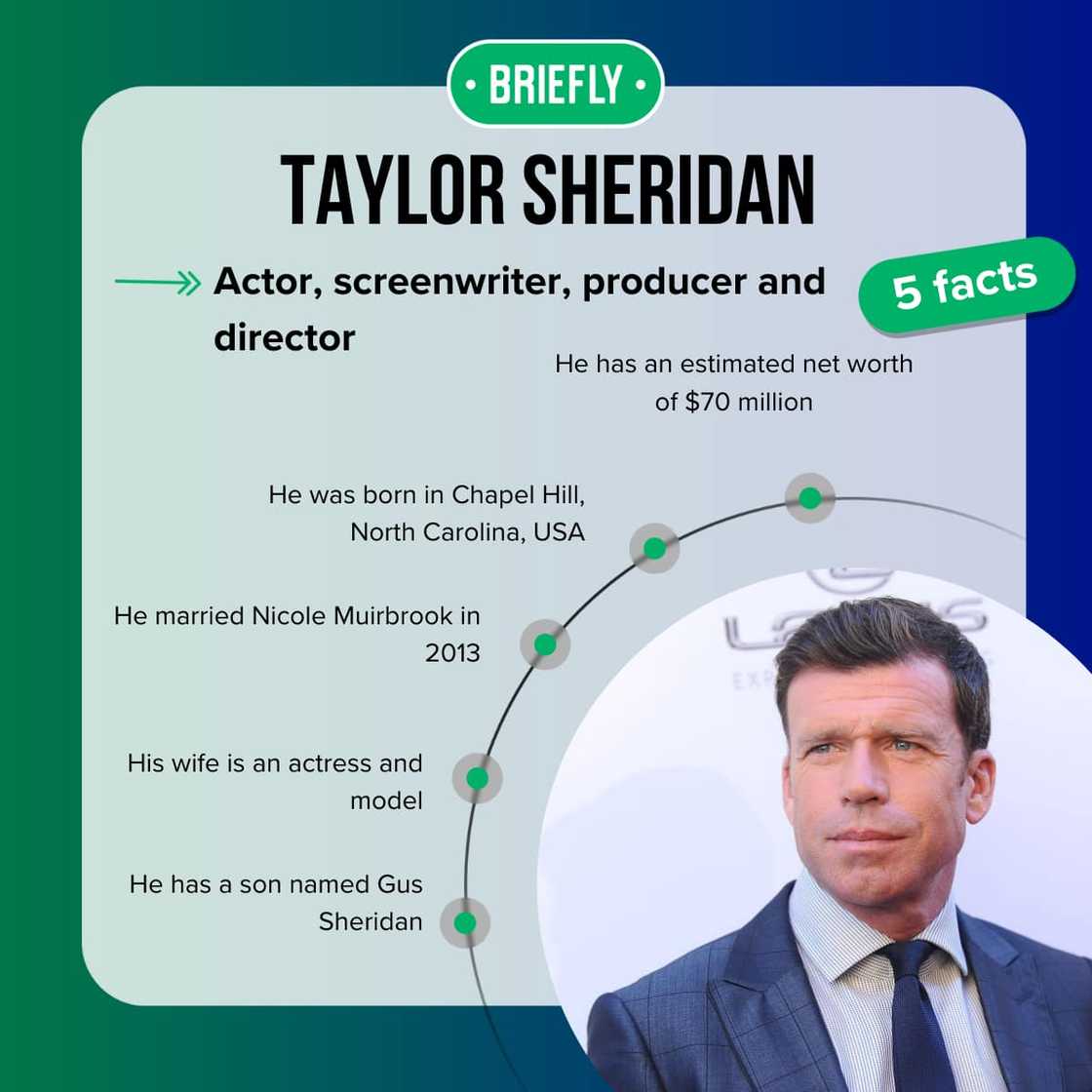 Top-5 facts about Taylor Sheridan. Top-5 facts about Taylor Sheridan.