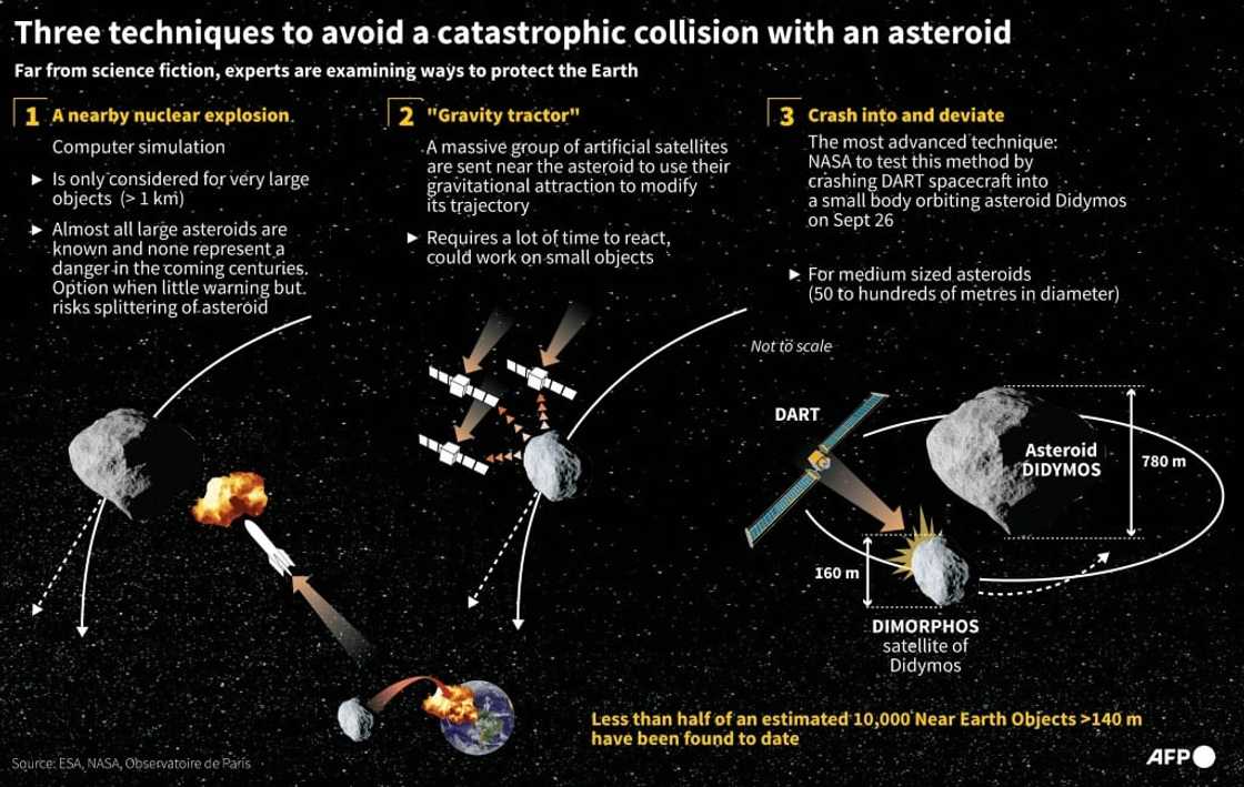 Three techniques to avoid a castastrophic collision with an asteroid