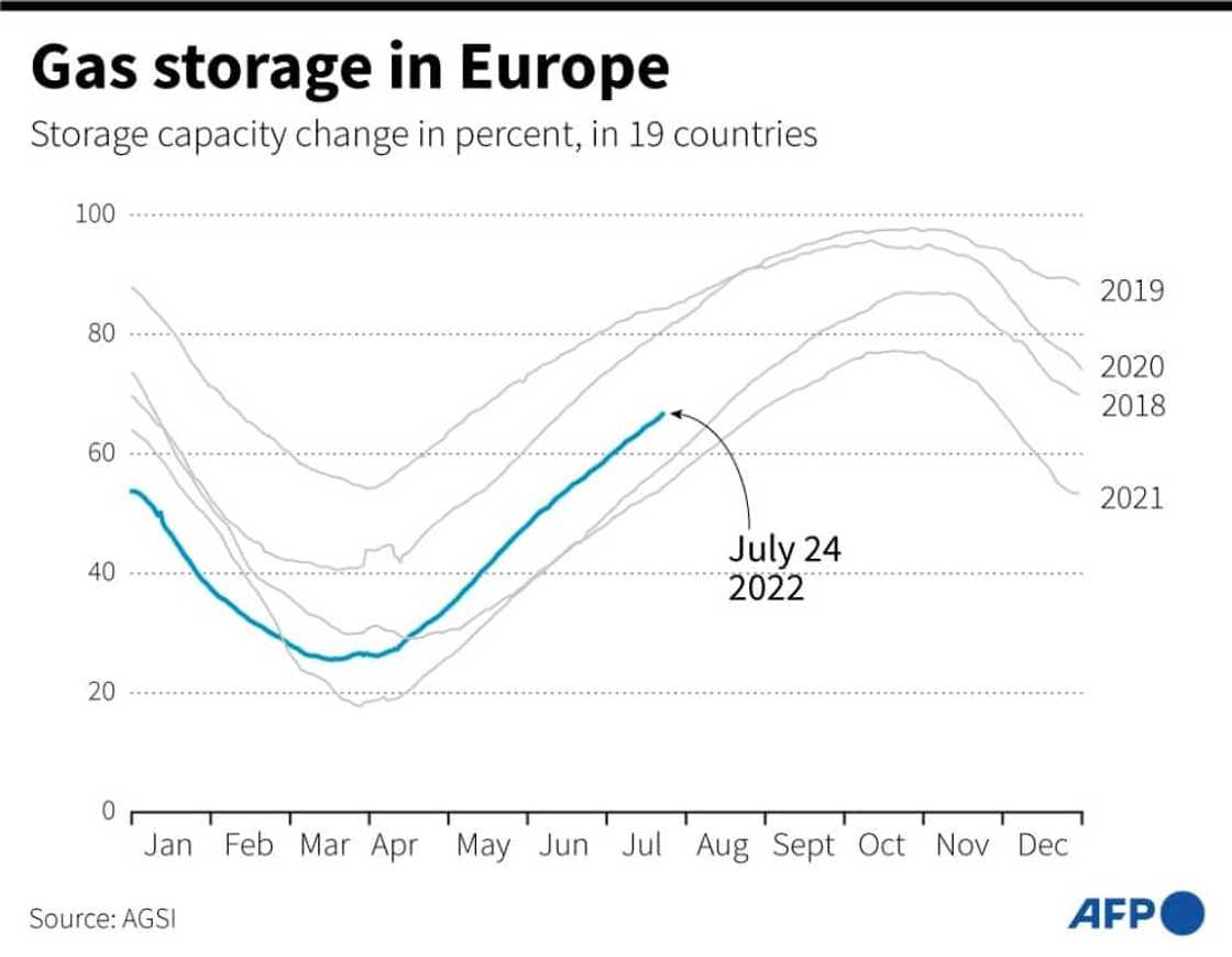 Gas storage in Europe