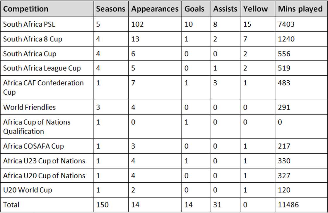 Teboho Mokoena stats