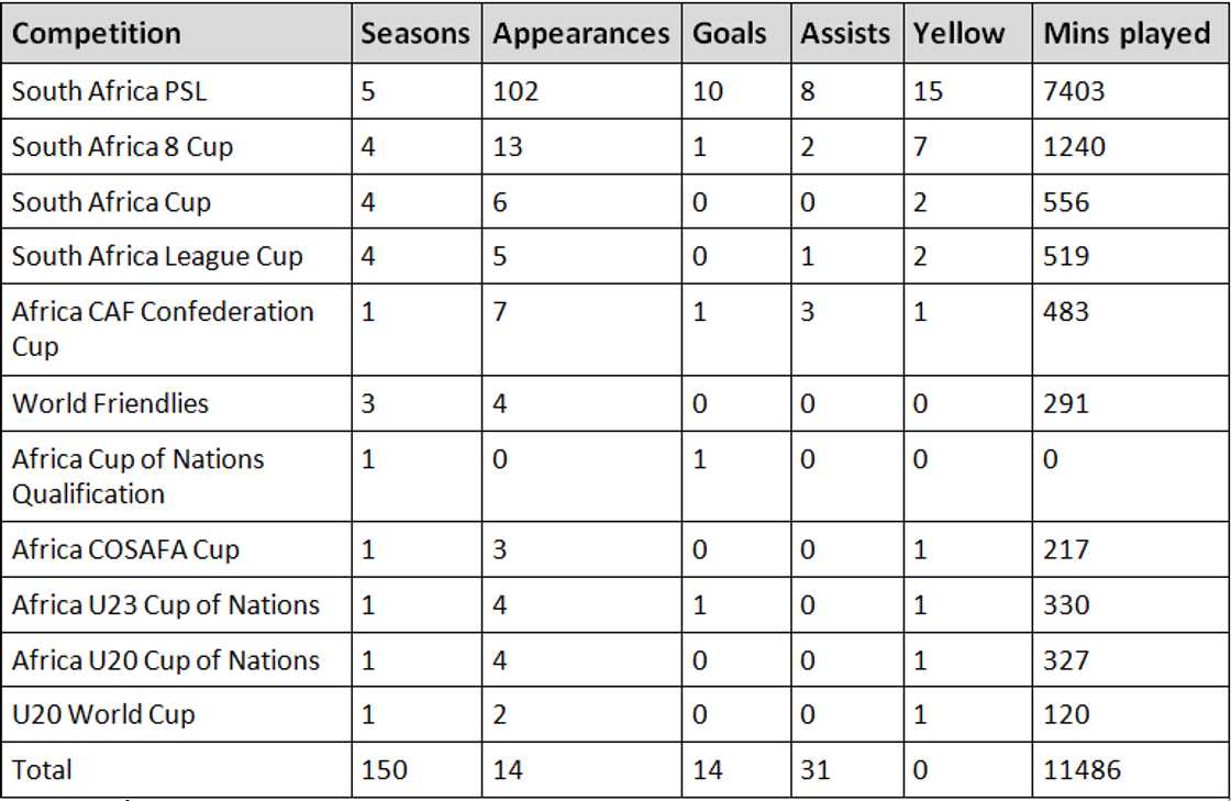 Teboho Mokoena stats Teboho Mokoena stats