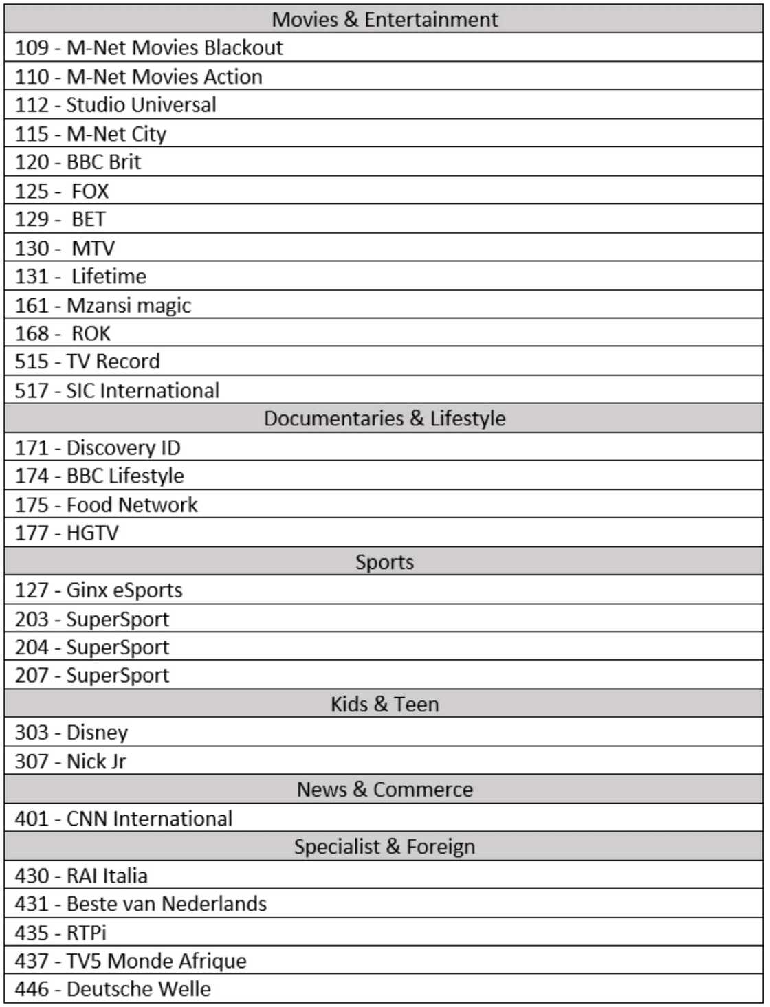 DStv pakkette, kanale en pryse in 2021 DStv pakkette, kanale en pryse in 2021