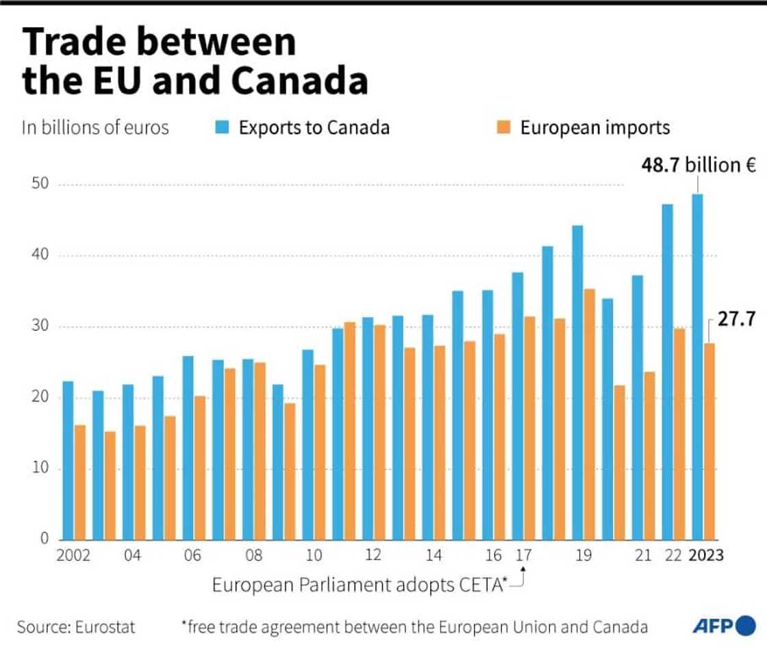 Trade between the European Union and Canada in billions of euros since 2002