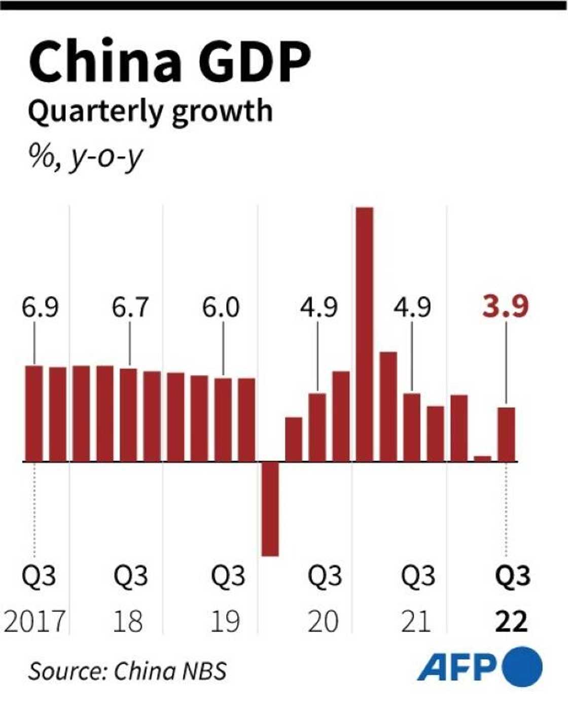 Analysts widely expect China will struggle to attain its 2022 growth target of around 5.5 percent