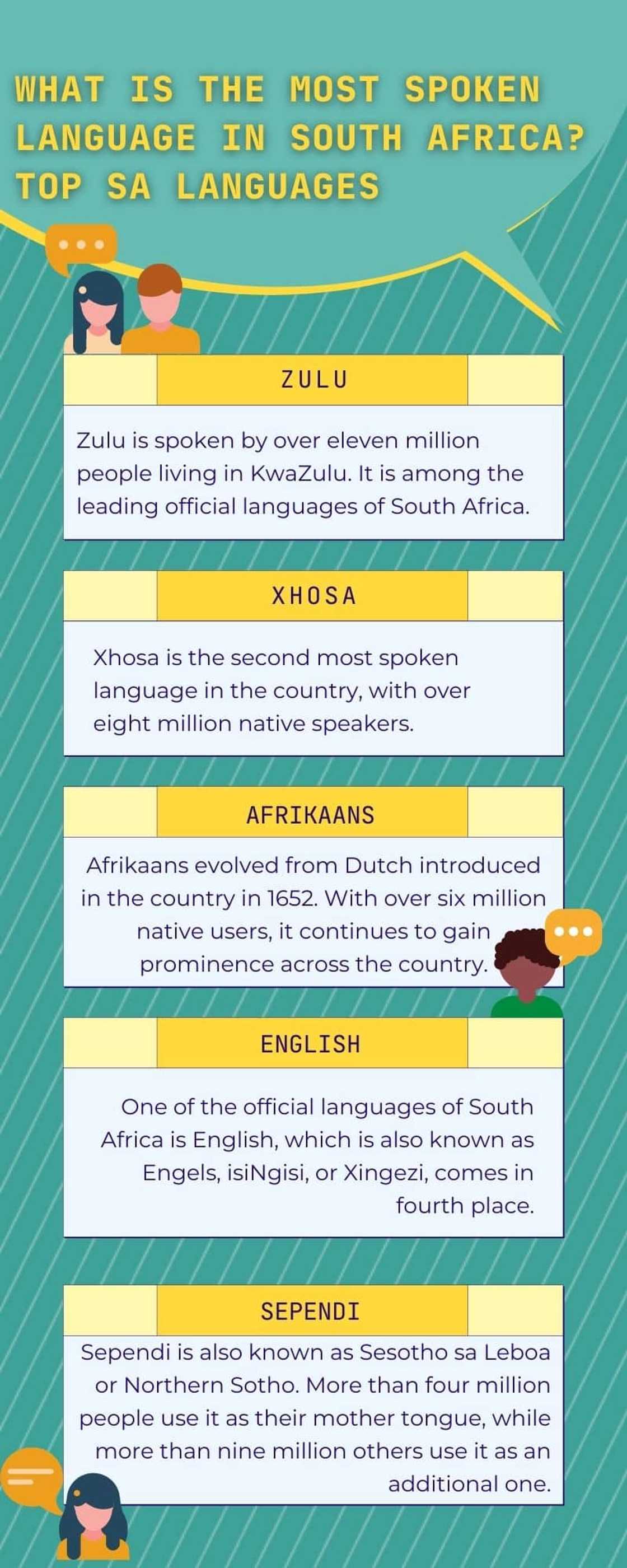 Top 11 SA languages Top 11 SA languages