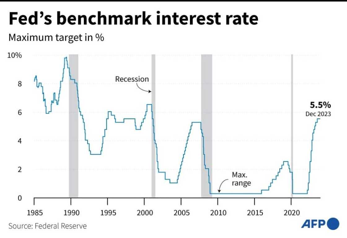 US Fed's benchmark interest rates