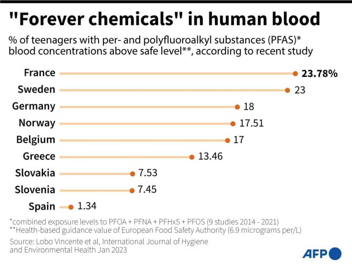 'Forever chemicals' in human blood 'Forever chemicals' in human blood