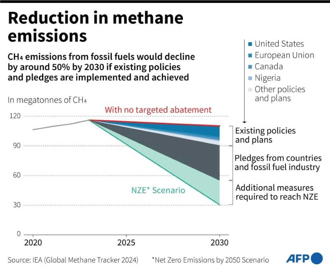 Reduction in methane emissions