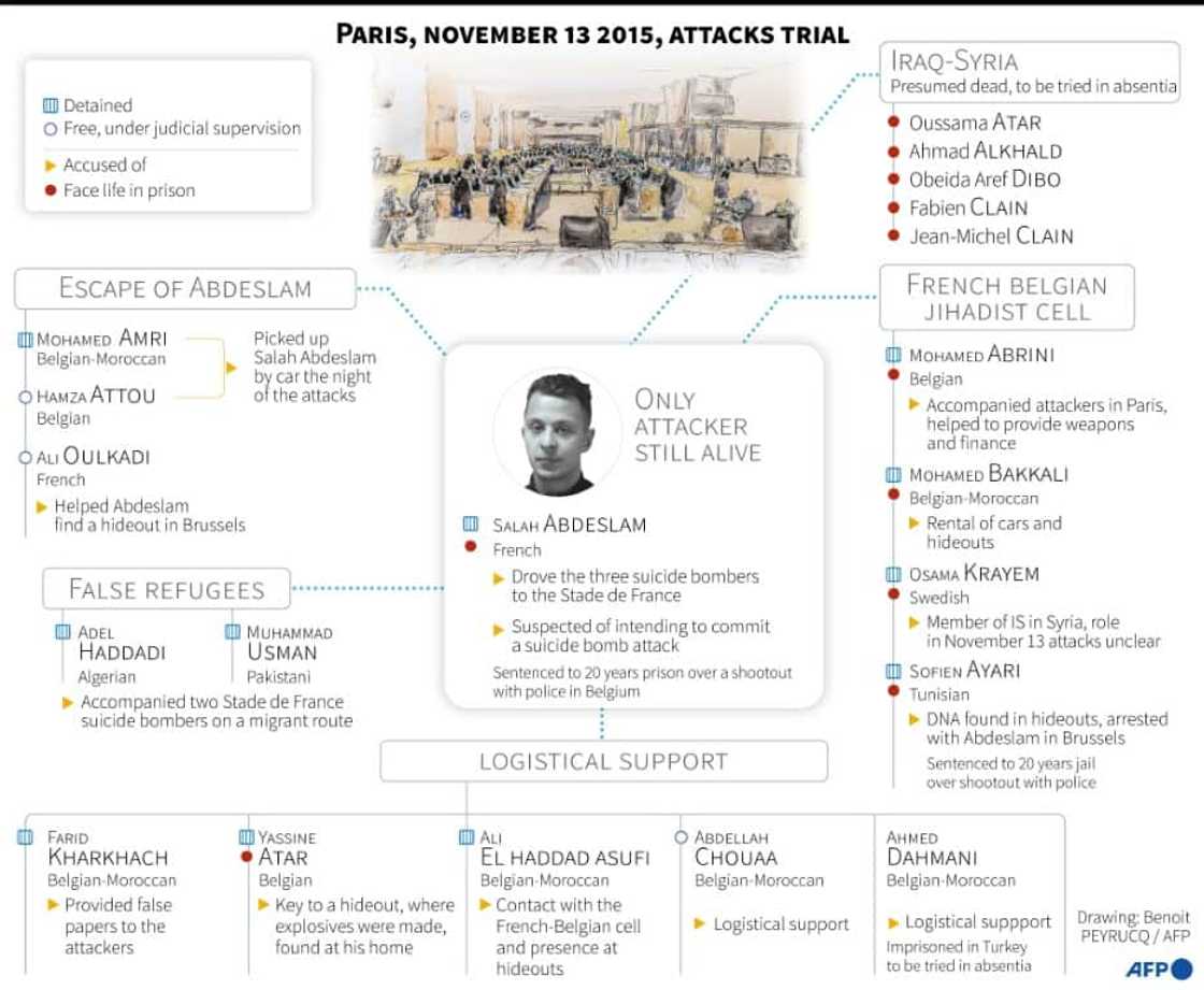 A graphic showing the 20 people on trial.