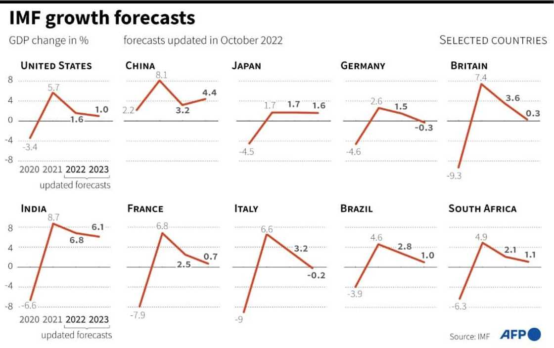 Updated IMF economic growth forecasts