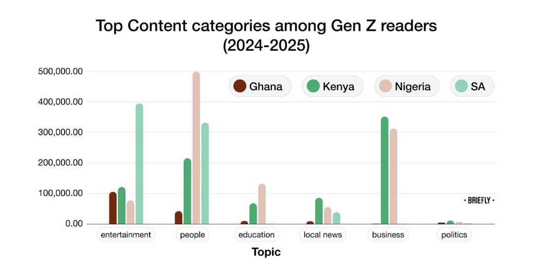 Chart of Top content categories among Gen Z readers (2024 - 2025) Chart of Top content categories among Gen Z readers (2024 - 2025)