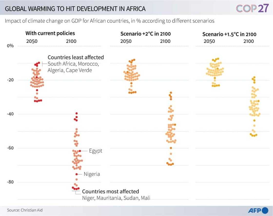 Global warming to hit development in Africa