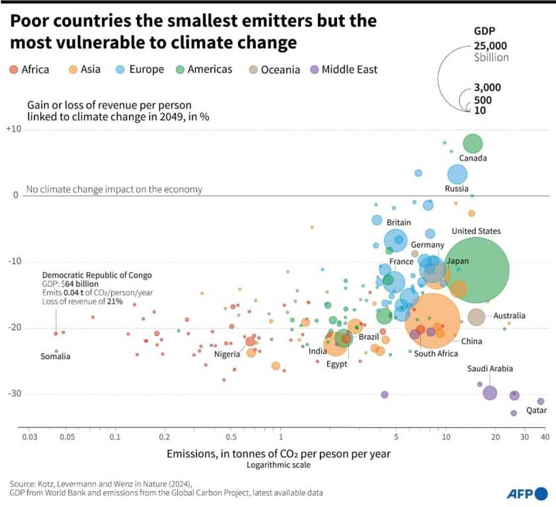 Poor countries the smallest emitters but the most vulnerable to climate change Poor countries the smallest emitters but the most vulnerable to climate change