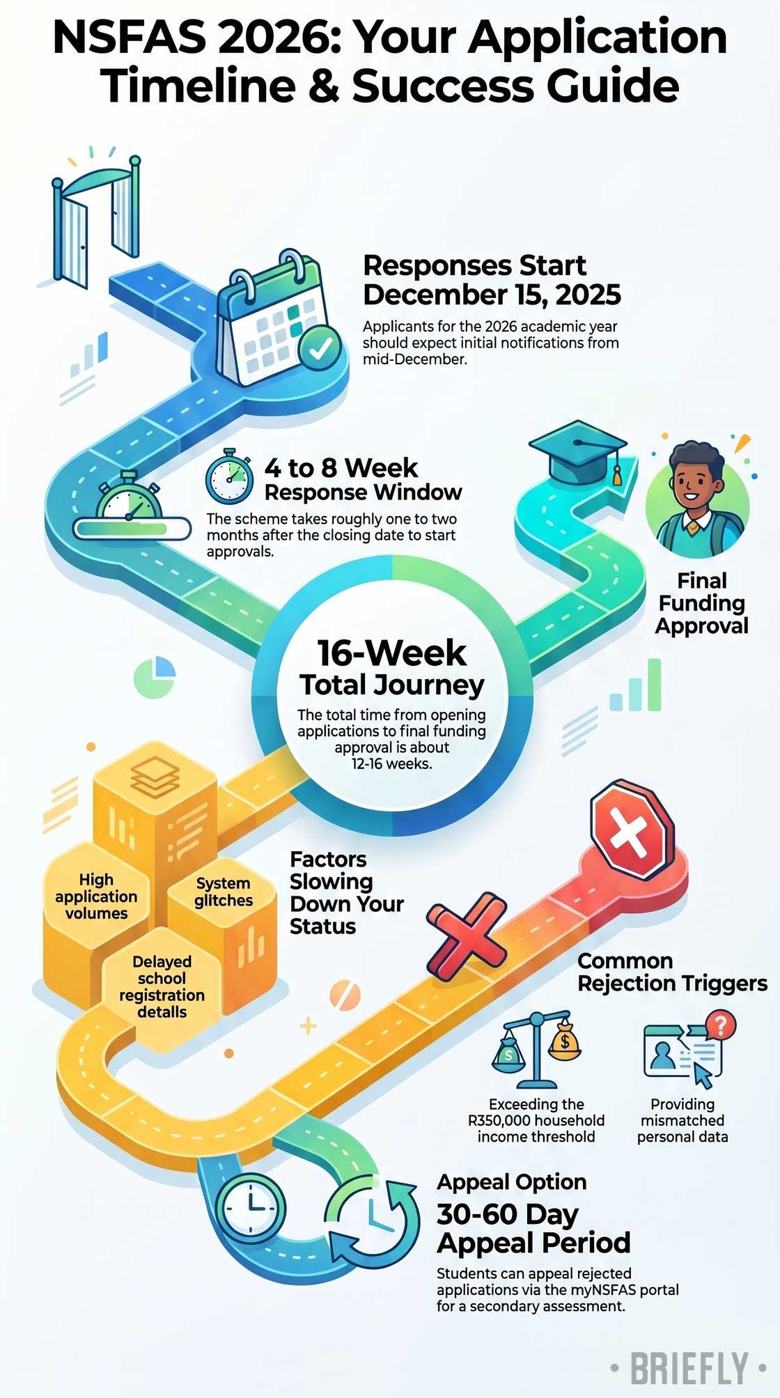 How long does the NSFAS process take How long does the NSFAS process take