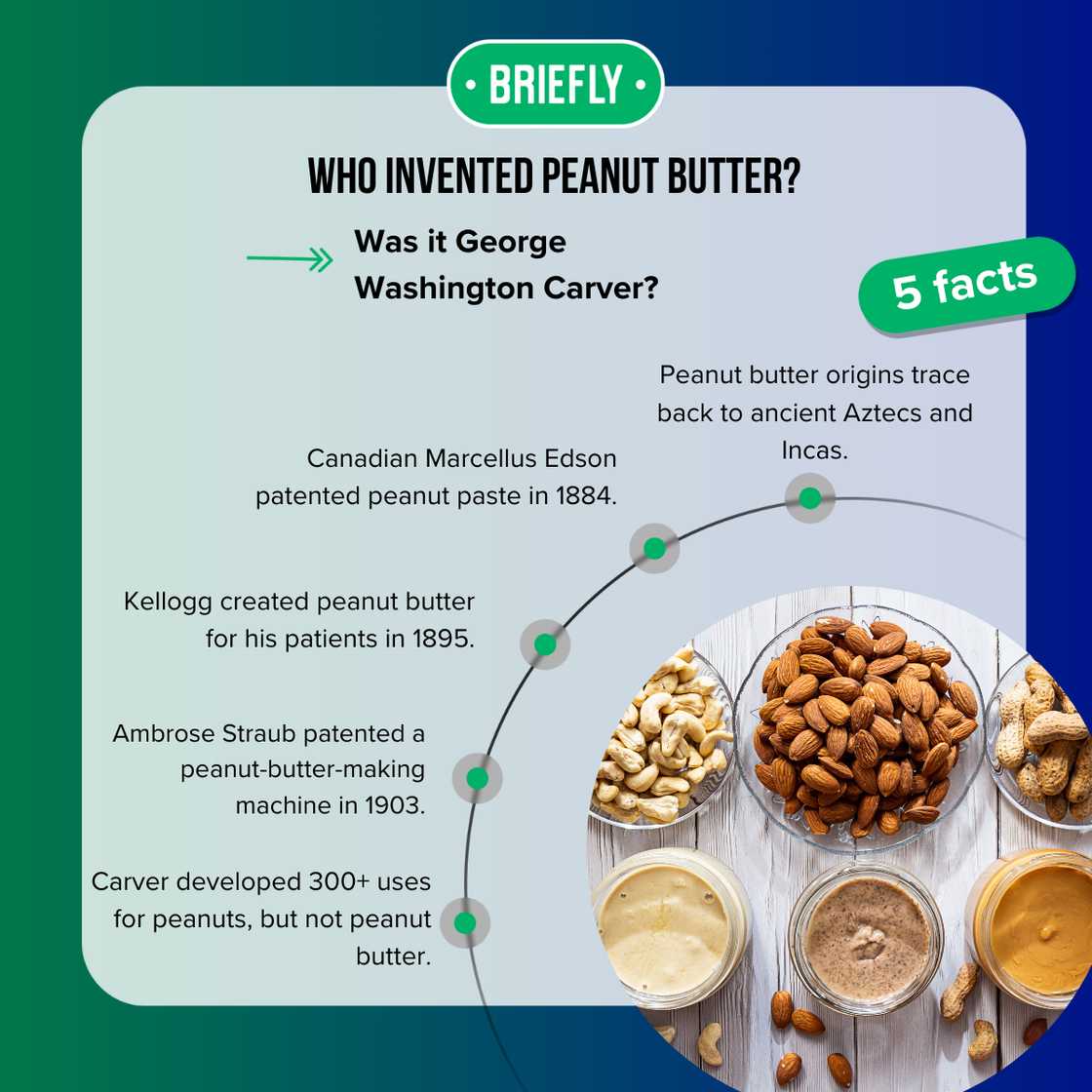 Facts about who invented peanuts