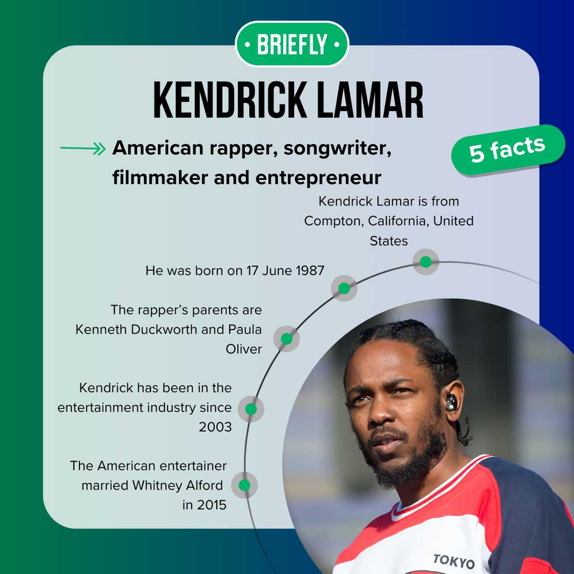 Fast five facts about Kendrick Lamar.