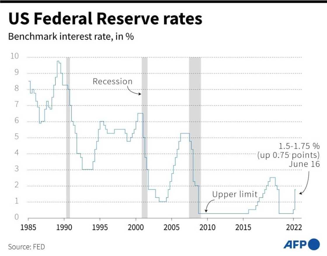 Changes in the benchmark interest rate by the US Federal Reserve since 1985