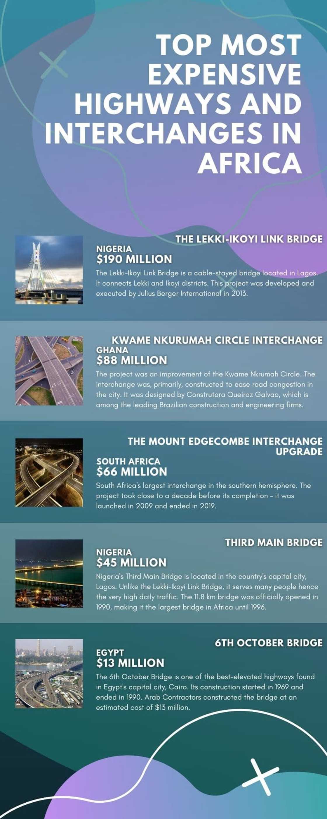 most expensive highways and interchanges in Africa 2020 most expensive highways and interchanges in Africa 2020